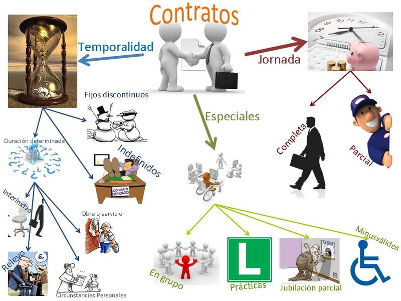 Mapa mental – Tipos de contratos – DERECHO LABORAL Y DE LA SEGURIDAD SOCIAL